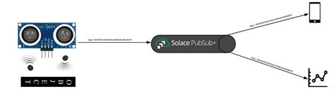 Build A Proximity Detection System With A Raspberry Pi Solace Pubsub