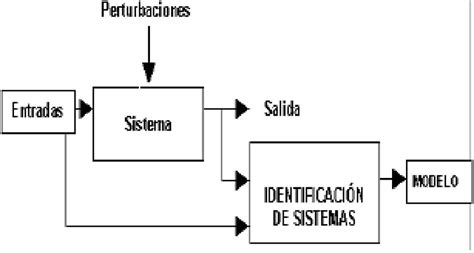 Diagrama De Entradas Y Salidas En La Identificación De Un Sistema