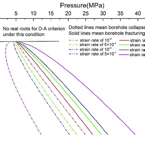 Critical Borehole Fracturing And Collapse Pressure Changes At Different