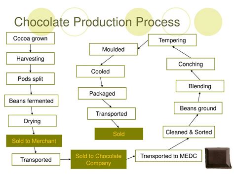 Processo De Fabricação Do Chocolate