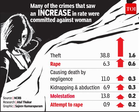 Infographic Crime Rate Declines For Murders Dowry Deaths In 2016