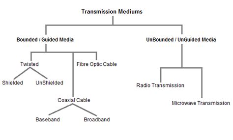 Transmission Mediums In Computer Networks Computer Network Tutorial