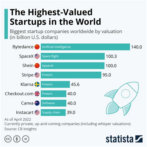 Ezone The Highest Valued Startups In The World