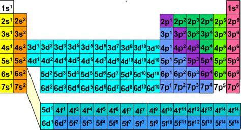 Periodic Table Electron Configuration Chart