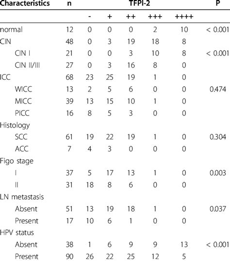 Correlation Between Clinicopathologic Factors And Tfpi 2 Expression