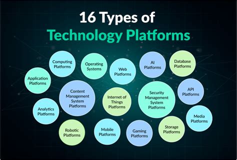 16 Types Of Technology Platforms Examples Founderjar