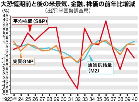 【お金は知っている】何が株価を動かすのか 大恐慌時代の教訓 ...