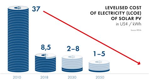 Photovoltaics Is Becoming The Worlds Most Cost Effective Energy Source