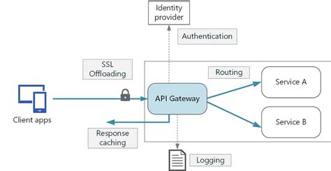 Jwt Handle Authentication Api Gateway Ocelot Net Core Stack Overflow Implementing Gateways With