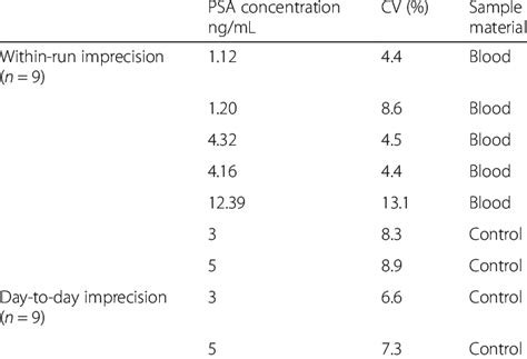 Psa Test Result Interpretation Tribalazgard