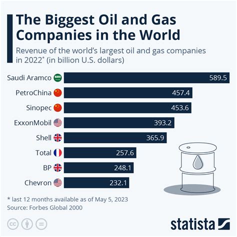 Chart The Biggest Oil And Gas Companies In The World Statista