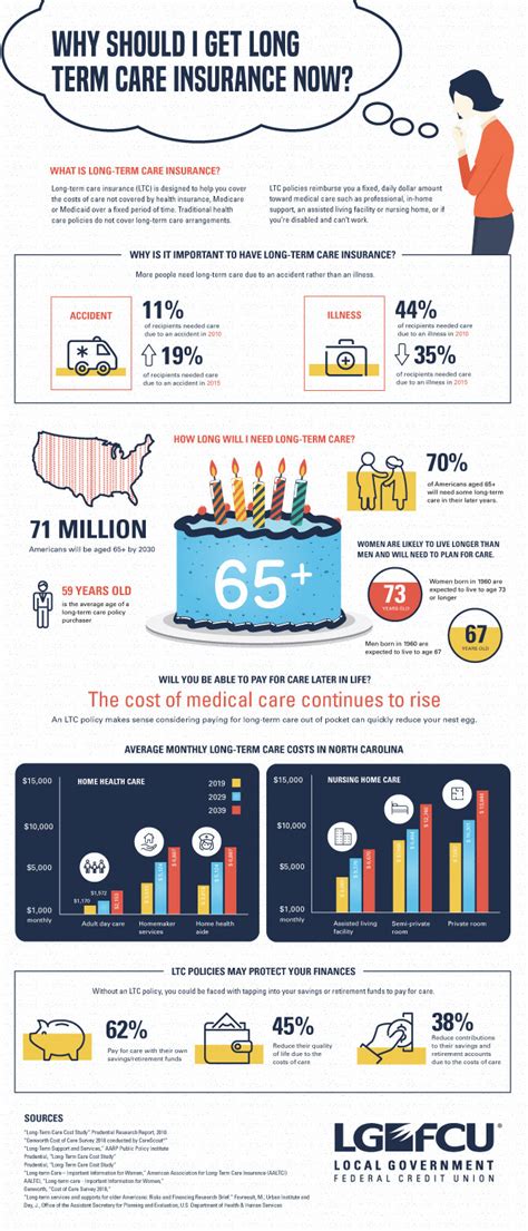 Long term care policyholders can typically choose from either simple or compound inflation. Why long-term care insurance makes sense | LGFCU Personal Finance