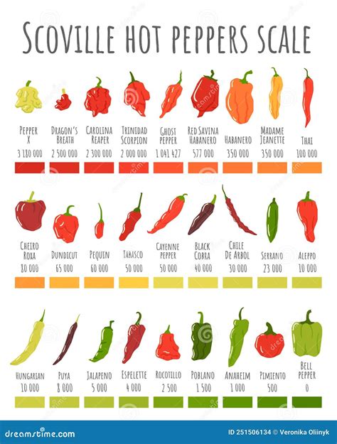 Scoville Hot Peppers Scale Hot Pepper Chart Spicy Level And Scovilles