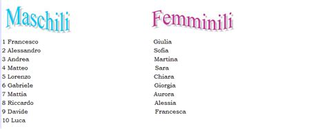 Non si tratta dei cognomi più diffusi in italia (puoi trovare la classifica qui) ma solo dei cognomi più cercati sul nostro. Les prénoms, la loi et la société - Société - Voyages en ...