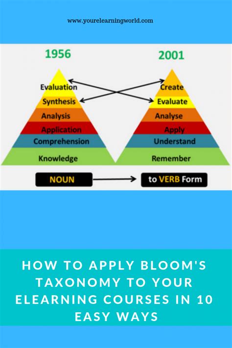 How To Apply Blooms Taxonomy To Your Elearning Courses In 10 Easy Ways
