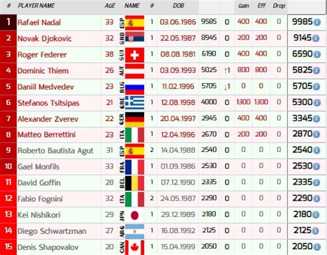 Atp ranking atp ranking under 18 atp ranking under 20 atp ranking under 22 atp ranking under 23 atp ranking under 24 atp ranking under 25. Ranking ATP 18 de noviembre 2019 | Puntodebreak
