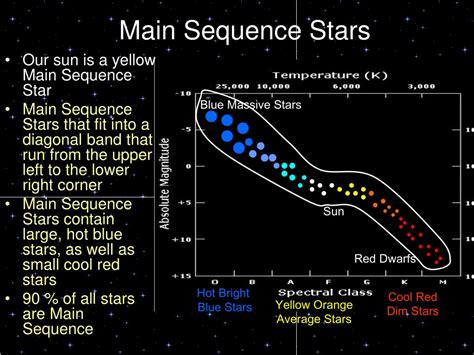 Main Sequence Stars Diagram