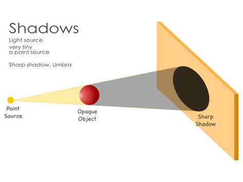 Shadow — Lesson Science State Board Class 7