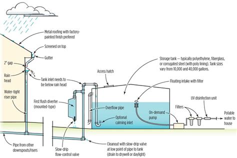 Rain Water Harvesting System Rainwater Collection Systems Can Be As
