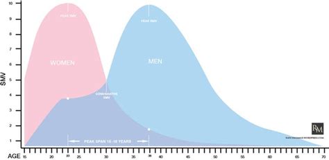 A Girl Friend Of Mine Showed Me The Sexual Market Value Smv Trp Graph Please Kindly Correct