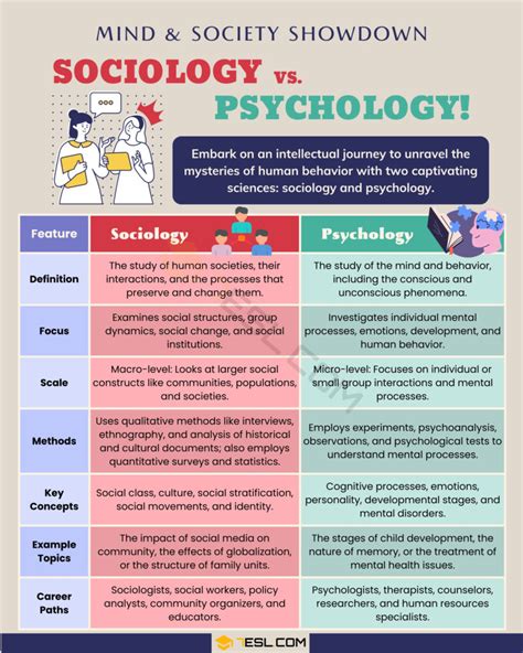 Sociology Vs Psychology What Is The Difference • 7esl