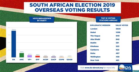 What to read our reporting on the impact of the election on the uk's political landscape 2019 Elections: South Africans abroad continue to support ...