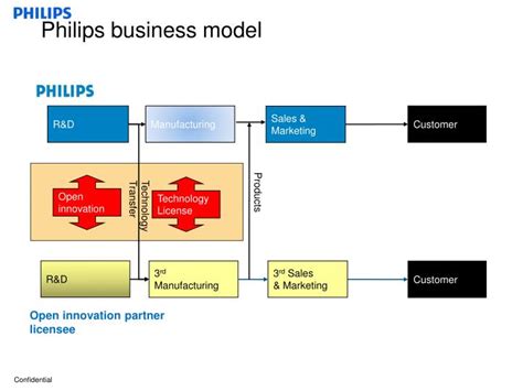 Ppt Philips Business Perspective On Technology Licensing And Open