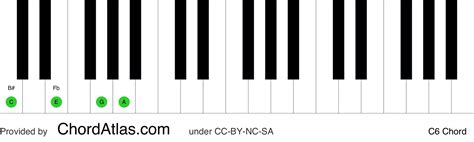 C Sixth Piano Chord C6 Chordatlas