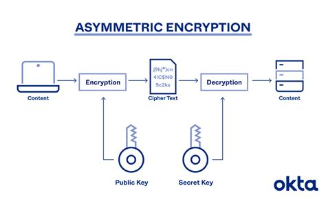Asymmetric Encryption Definition Architecture Usage