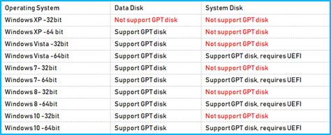 How To Install Windows 10 On Gpt Partition Without Losing Data
