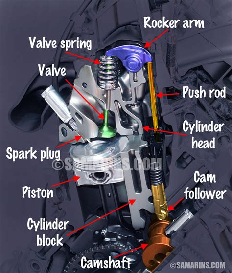 Modern cars have dohc engines. What is the difference between OHV, OHC, SOHC and DOHC ...