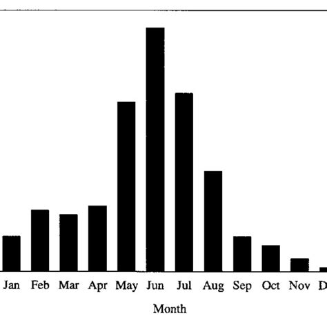 Long Term Monthly Average Rainfall Records From Denham For 1893 1999