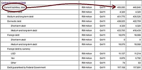 Maksud perusahaan tersebut dibuktikan melalui actual refinancing setelah tanggal neraca. Hutang Negara Malaysia 2012 | RM456.1 Billion