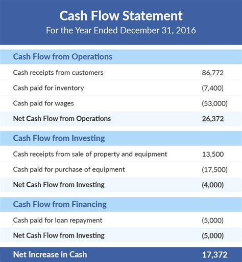 What Is A Cash Flow Statement Financial Statement To Measure Cash