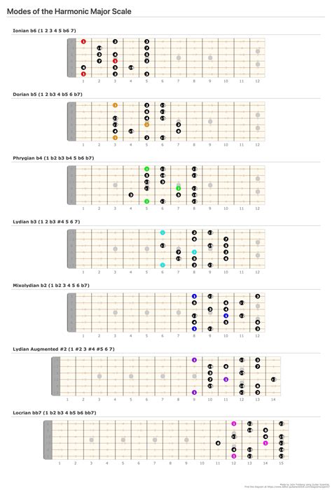 Modes Of The Harmonic Major Scale A Fingering Diagram Made With