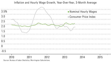Hourly Wage Growth And The Economy Youtube