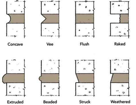 Types Of Brick Mortar Joints In Masonry Construction Building