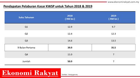 Dividen kwsp 2019 telah diumumkan dengan kadar 5.45% bagi simpanan konvensional dan 5.00% bagi syariah. Dividen KWSP 2019 Dijangka Rendah | Ekonomi Rakyat