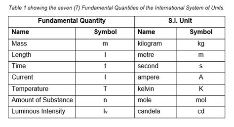 Table Showing The Seven 7 Fundamental Quantities And Their Si Units