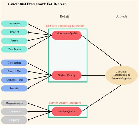 Conceptual Framework 101 An Easy Guide Edraw