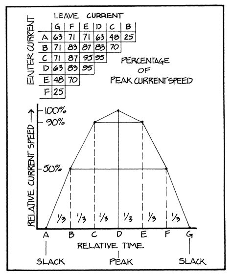 David Burch Navigation Blog Starpath 50 90 Rule