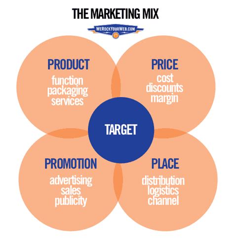 4 Ps Of Marketing Understanding The Marketing Mix Directive