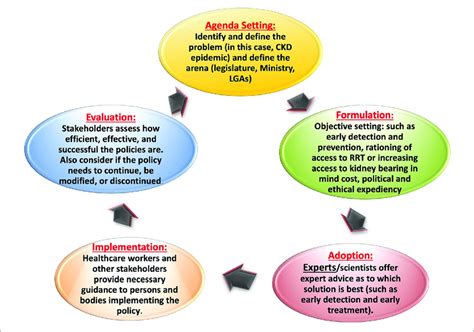 Policy Cycle Involving 5 Stages Of Policy Development Download