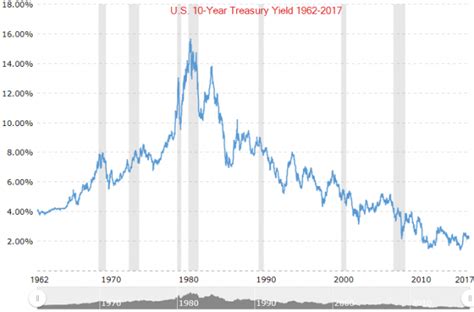 Us 10 Year Treasury Yield At Major Support Around 21 Tradeonlineca