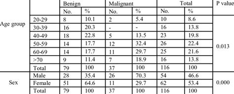 age and sex distribution of benign vs malignant causes of extra heaptic download scientific
