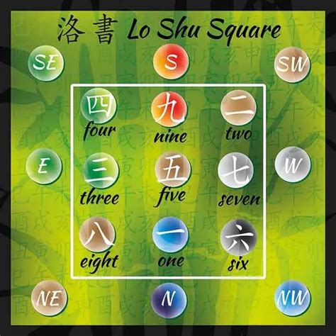 The Lo Shu Square In Feng Shui Dinesh Atrish Financial Astrologer