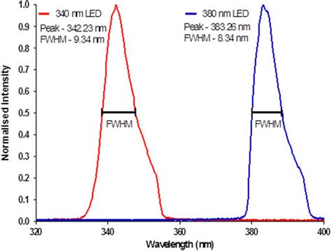 Output Spectra Of 340380 Nm Leds Obtained At A Drive Current Of 152 ±