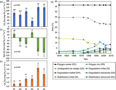 Mean ±se Co2 Fluxes A Net Co2 Fluxes B And Ch4 Fluxes C