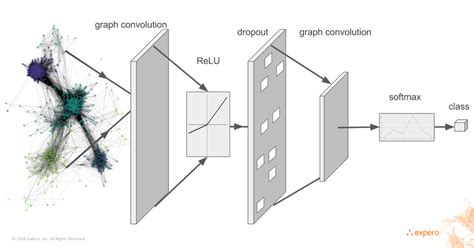 Node Classification By Graph Convolutional Network Blog