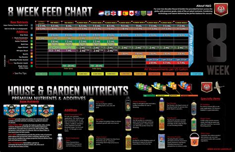House and garden feed chart soil. House & Garden Coco A & B - Gardeners Corner Superstore